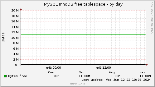 MySQL InnoDB free tablespace