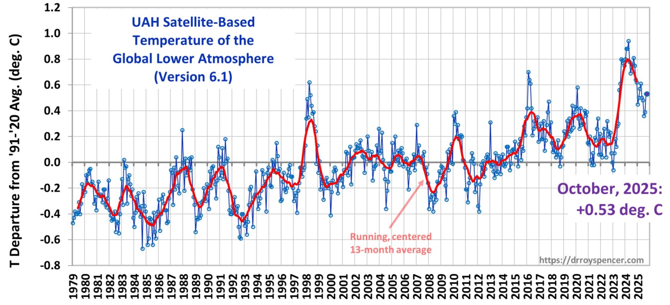 Oct2025 Temp UAH.jpg Oct2025 Temp UAH.jpg