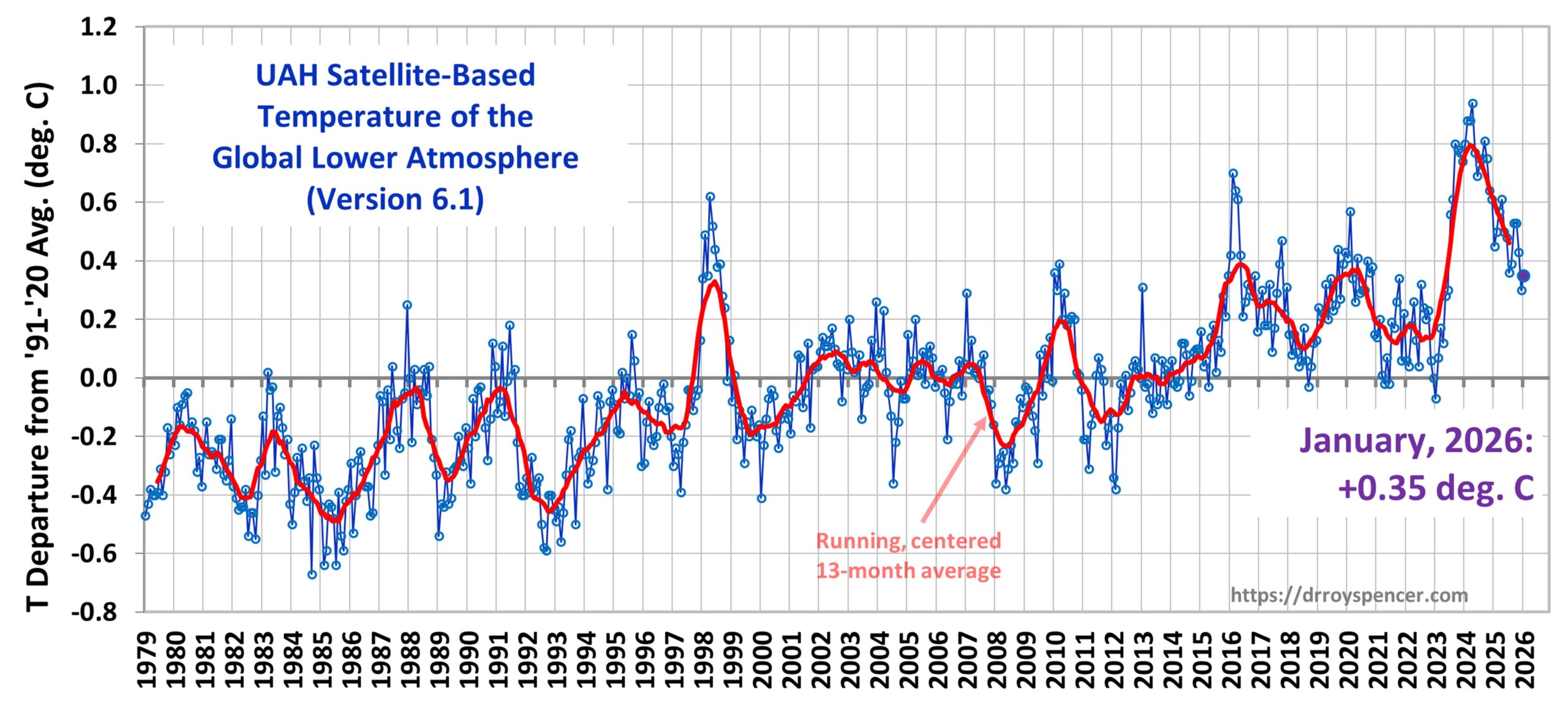 UAH_LT_1979_thru_January_2026_vh5n8676.1_20x9-scaled.jpg UAH_LT_1979_thru_January_2026_vh5n8676.1_20x9-scaled.jpg